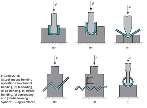 sheet metal part development process|basics in sheet metal design.